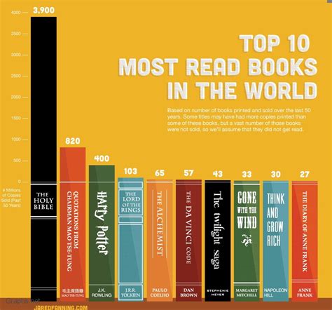 What is the most sold book in the world?